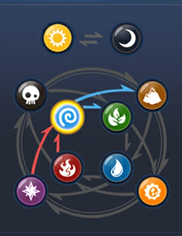 Elemental Chart for the old weaknesses and strengths in Ring of Heroes.